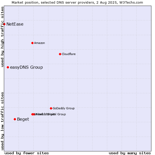 Market position of Beget vs. easyDNS Group vs. NetEase