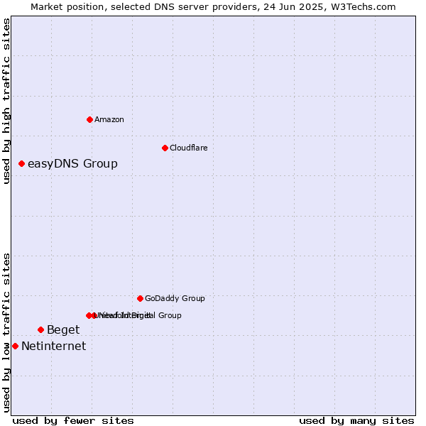 Market position of Beget vs. easyDNS Group vs. Netinternet