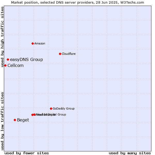 Market position of Beget vs. easyDNS Group vs. Cellcom