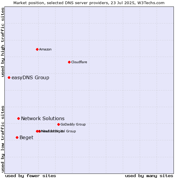 Market position of Network Solutions vs. Beget vs. easyDNS Group