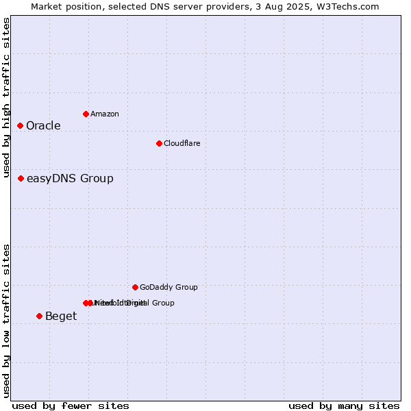 Market position of Beget vs. easyDNS Group vs. Oracle