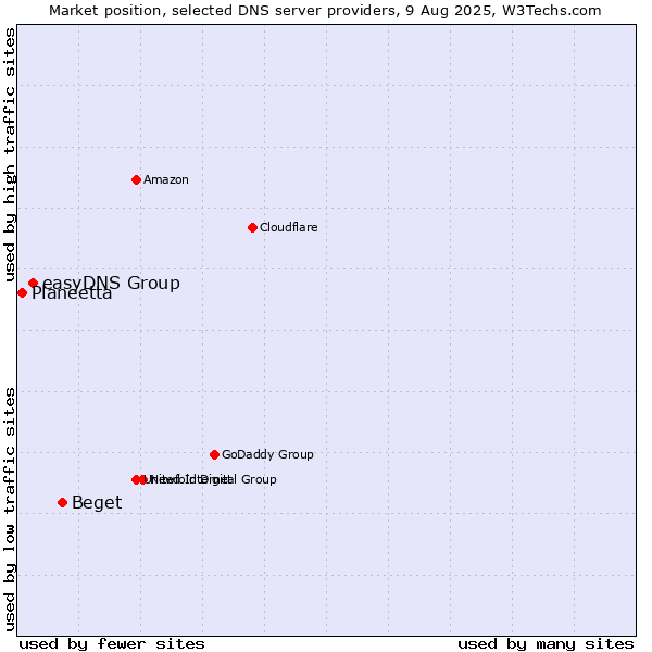 Market position of Beget vs. easyDNS Group vs. Planeetta