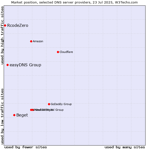 Market position of Beget vs. easyDNS Group vs. RcodeZero