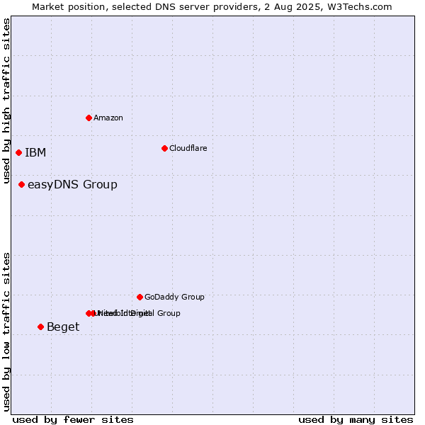 Market position of Beget vs. easyDNS Group vs. IBM
