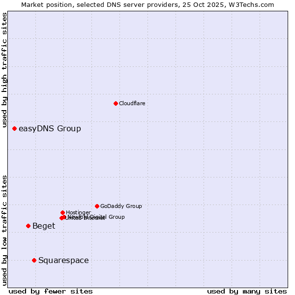 Market position of Squarespace vs. Beget vs. easyDNS Group