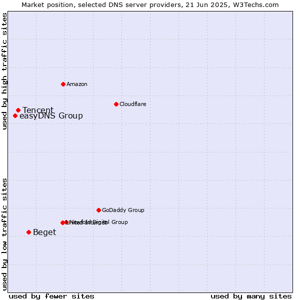 Market position of Beget vs. Tencent vs. easyDNS Group