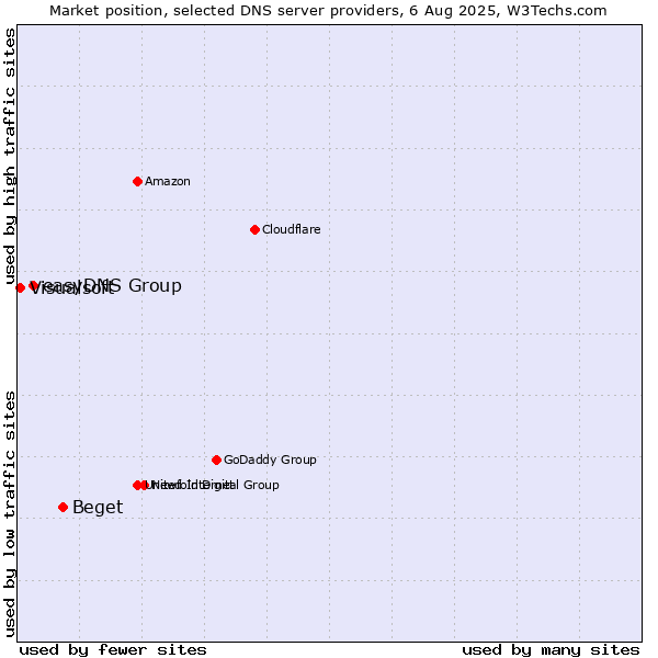 Market position of Beget vs. easyDNS Group vs. Visualsoft