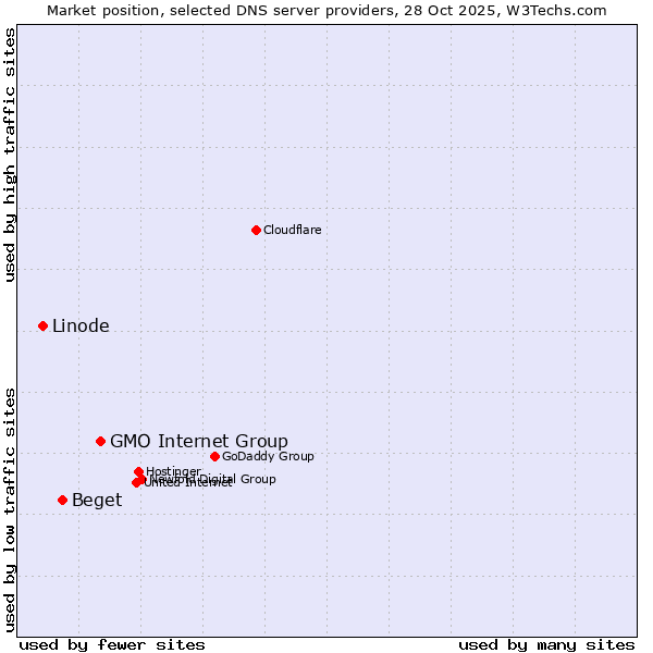 Market position of GMO Internet Group vs. Beget vs. Linode