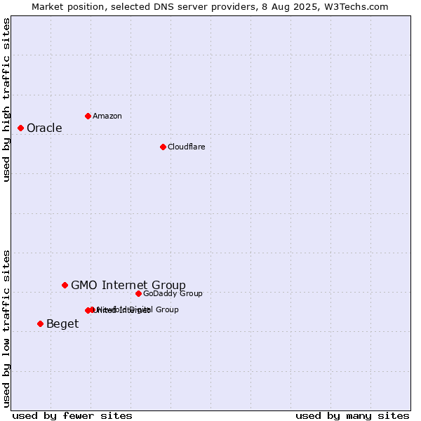 Market position of GMO Internet Group vs. Beget vs. Oracle