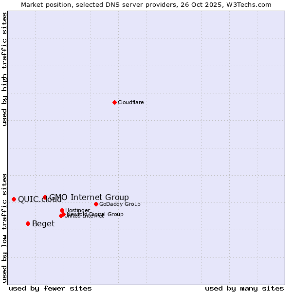 Market position of GMO Internet Group vs. Beget vs. QUIC.cloud
