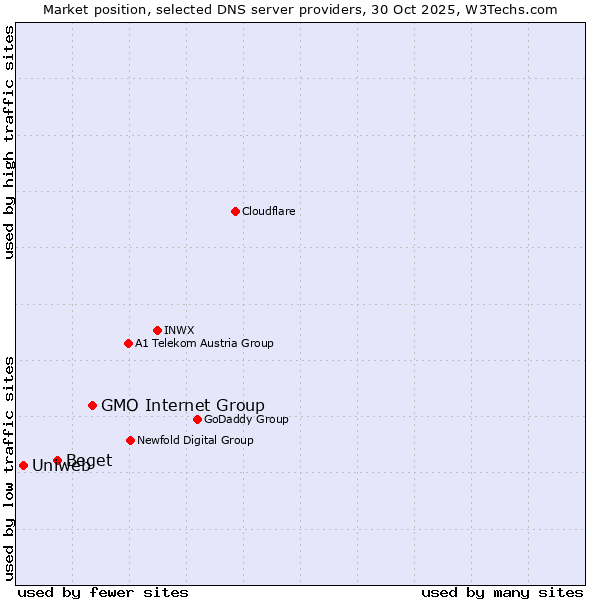 Market position of GMO Internet Group vs. Beget vs. Uniweb