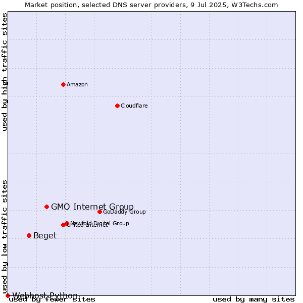 Market position of GMO Internet Group vs. Beget vs. Webhost Python