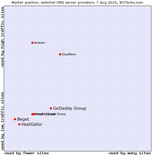 Market position of GoDaddy Group vs. HostGator vs. Beget