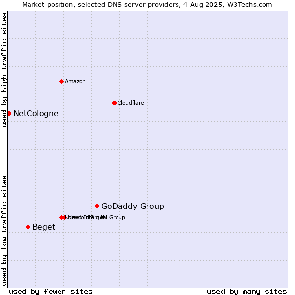 Market position of GoDaddy Group vs. Beget vs. NetCologne