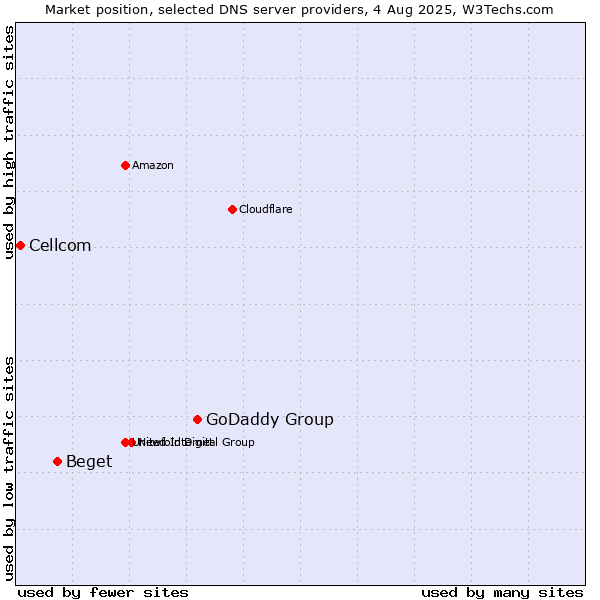 Market position of GoDaddy Group vs. Beget vs. Cellcom