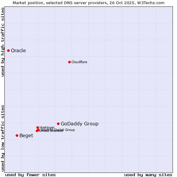 Market position of GoDaddy Group vs. Beget vs. Oracle