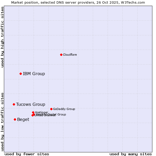 Market position of IBM Group vs. Beget vs. Tucows Group