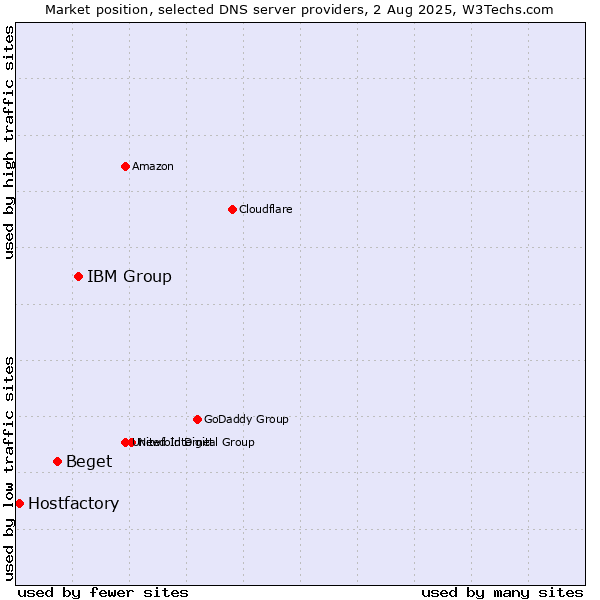 Market position of IBM Group vs. Beget vs. Hostfactory