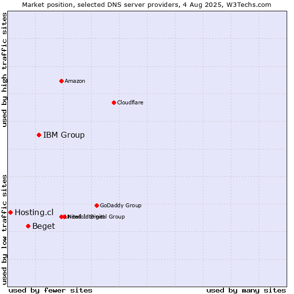 Market position of IBM Group vs. Beget vs. Hosting.cl