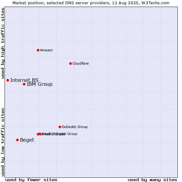 Market position of IBM Group vs. Beget vs. Internet.BS