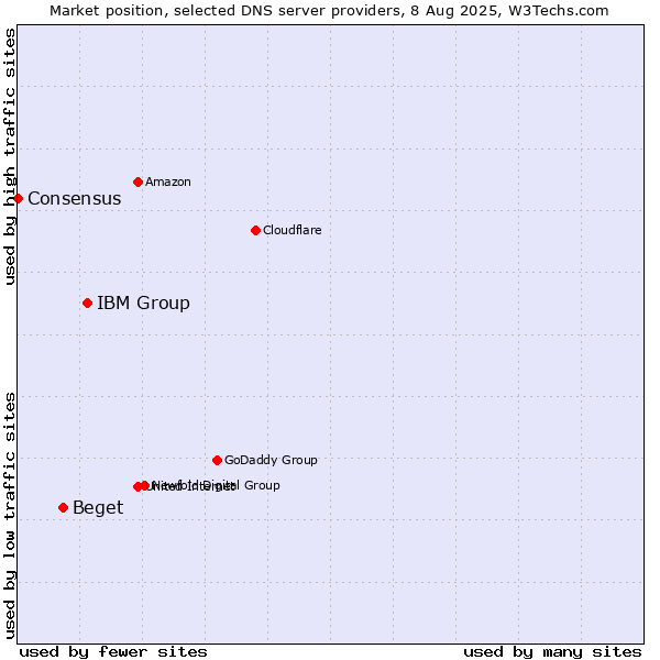 Market position of IBM Group vs. Beget vs. Consensus