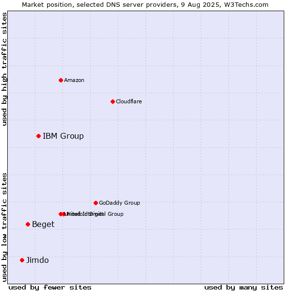 Market position of IBM Group vs. Beget vs. Jimdo
