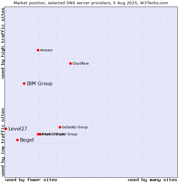 Market position of IBM Group vs. Beget vs. Level27