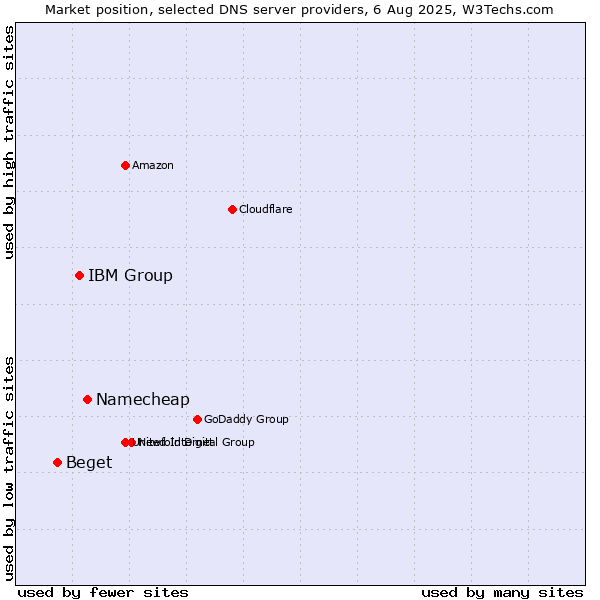 Market position of Namecheap vs. IBM Group vs. Beget
