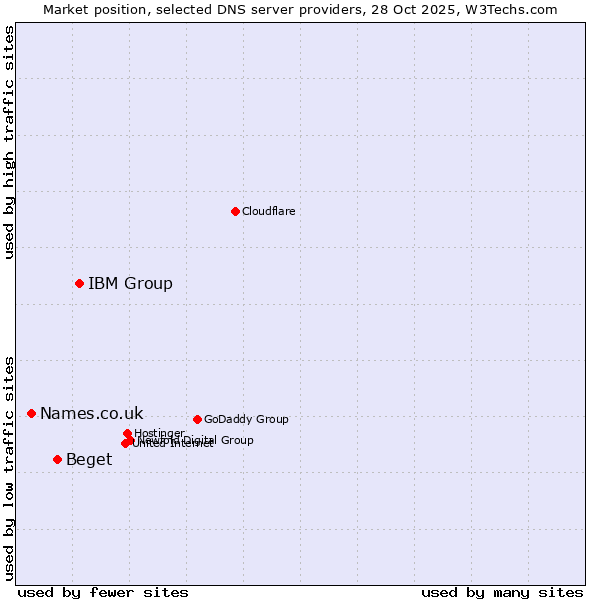 Market position of IBM Group vs. Beget vs. Names.co.uk