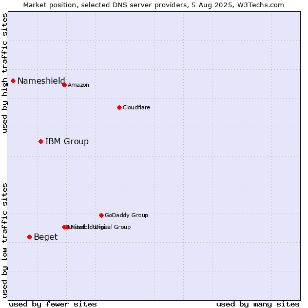 Market position of IBM Group vs. Beget vs. Nameshield