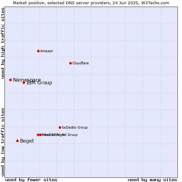Market position of IBM Group vs. Beget vs. Namespace