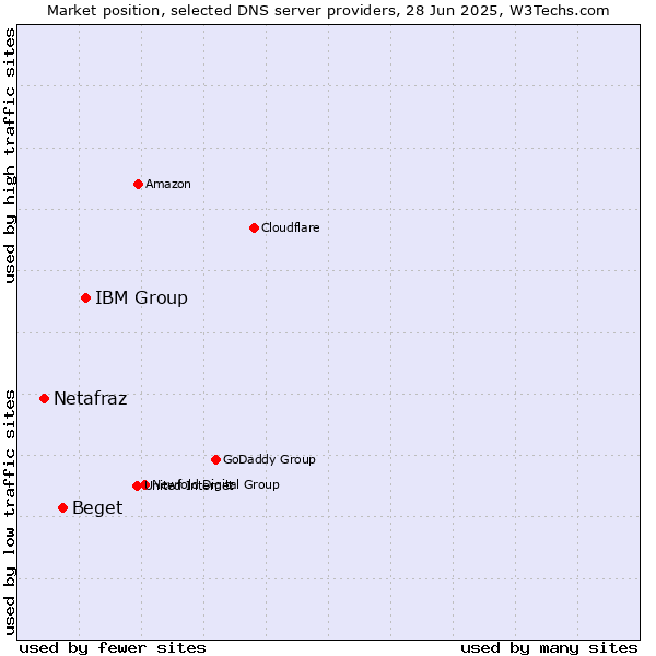 Market position of IBM Group vs. Beget vs. Netafraz