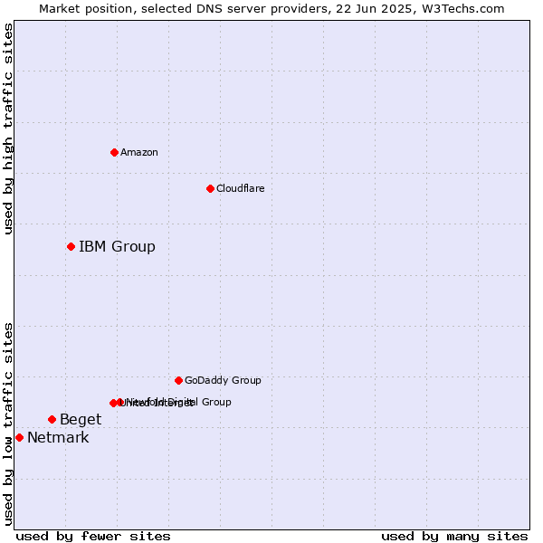 Market position of IBM Group vs. Beget vs. Netmark