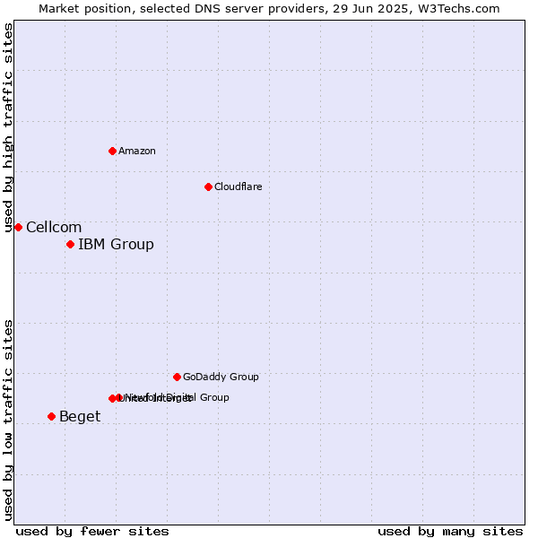 Market position of IBM Group vs. Beget vs. Cellcom