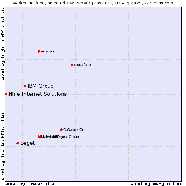 Market position of IBM Group vs. Beget vs. Nine Internet Solutions