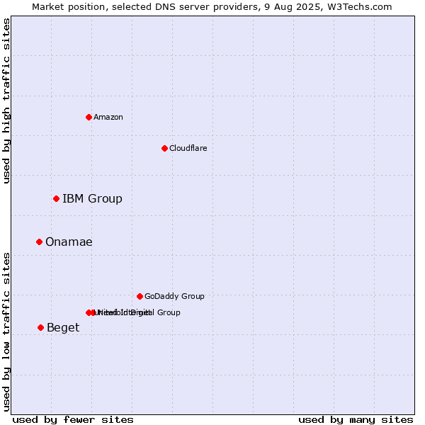 Market position of IBM Group vs. Beget vs. Onamae