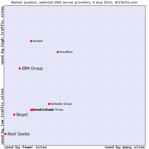 Market position of IBM Group vs. Beget vs. Real Geeks