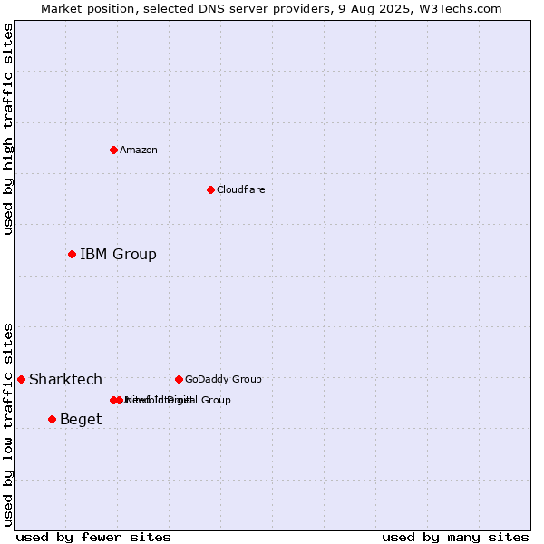 Market position of IBM Group vs. Beget vs. Sharktech