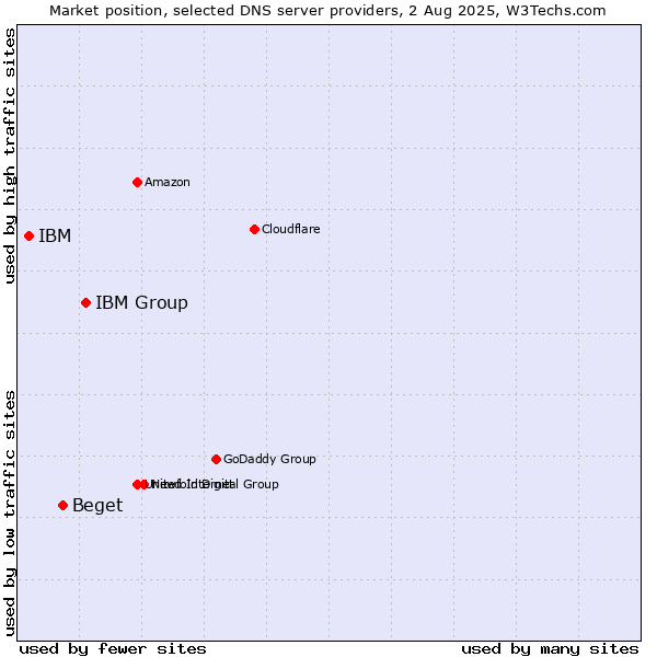 Market position of IBM Group vs. Beget vs. IBM