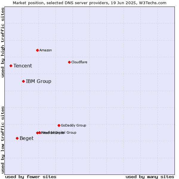 Market position of IBM Group vs. Beget vs. Tencent