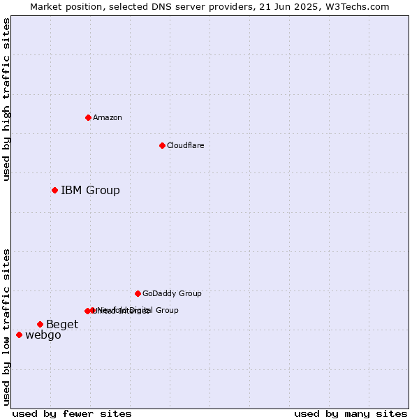 Market position of IBM Group vs. Beget vs. webgo