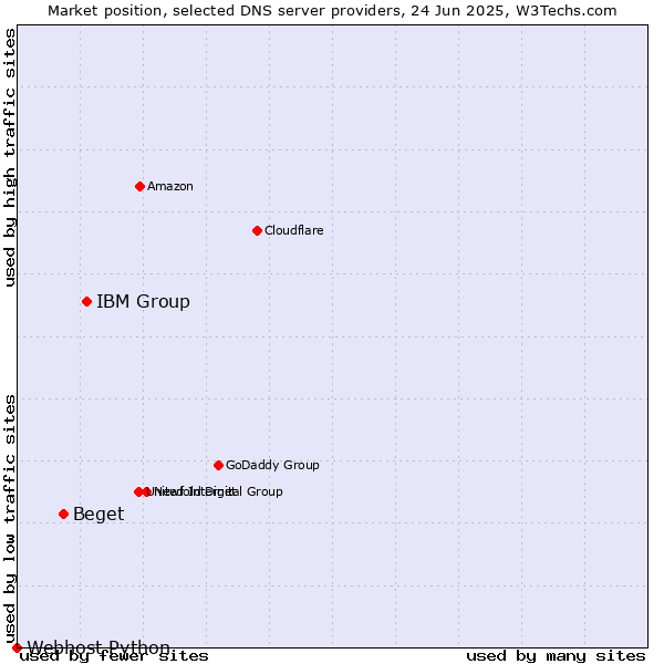 Market position of IBM Group vs. Beget vs. Webhost Python