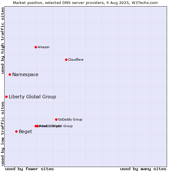 Market position of Beget vs. Namespace vs. Liberty Global Group