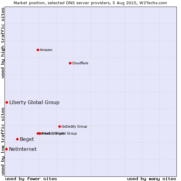Market position of Beget vs. Liberty Global Group vs. Netinternet