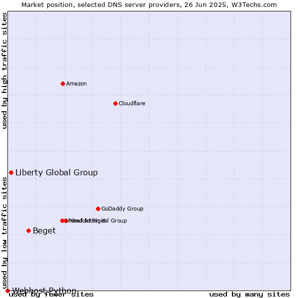 Market position of Beget vs. Liberty Global Group vs. Webhost Python