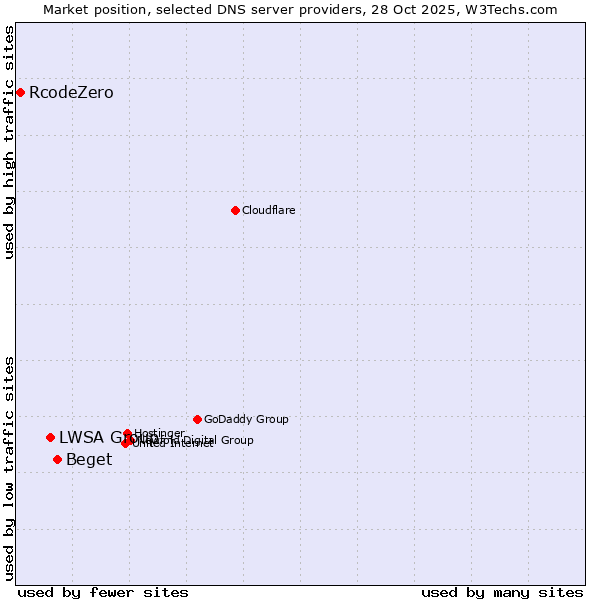 Market position of Beget vs. LWSA Group vs. RcodeZero