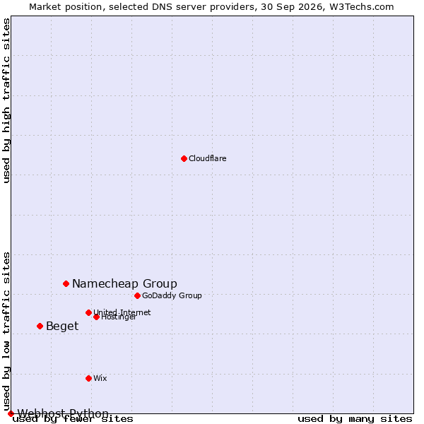 Market position of Namecheap Group vs. Beget vs. Webhost Python