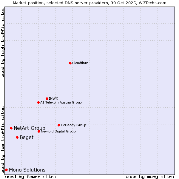 Market position of Beget vs. NetArt Group vs. Mono Solutions