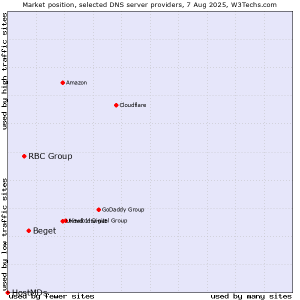 Market position of Beget vs. RBC Group vs. HostMDs
