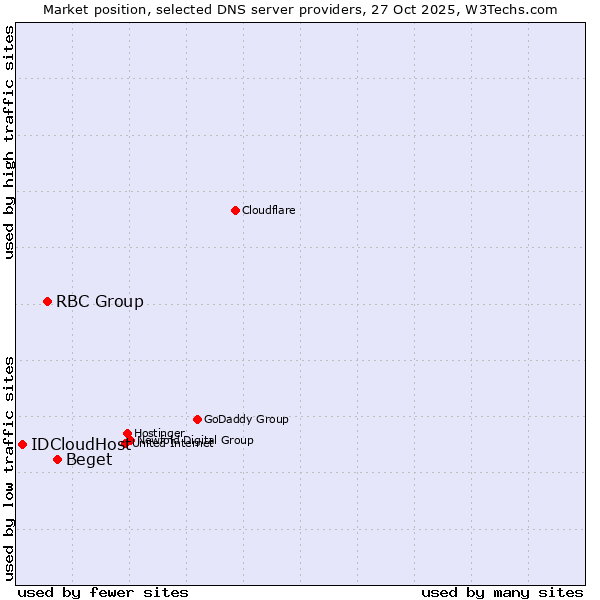 Market position of Beget vs. RBC Group vs. IDCloudHost